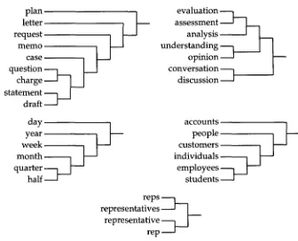 Figure 2 Sample subtrees from a 1,000-word mutual information tree. 