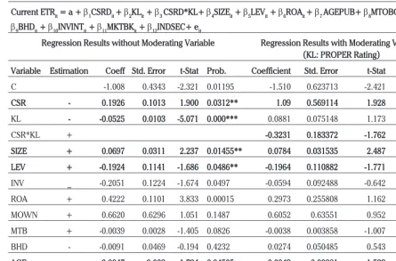 Table 4. Regression Results for Hypothesis 2