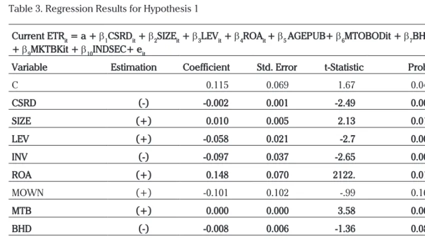 Table 3. Regression Results for Hypothesis 1