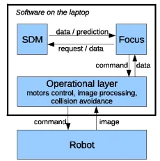 Figure 1: Auto-associative arithmetic SDM.