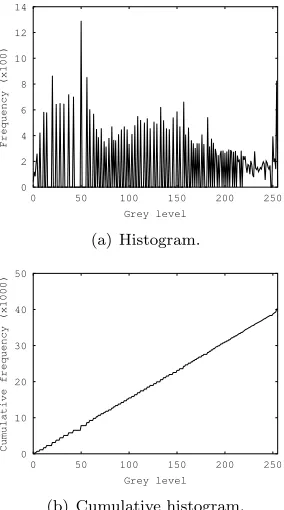 Figure 4: Image captured under dim light, and corresponding frequency and cumulative histograms.