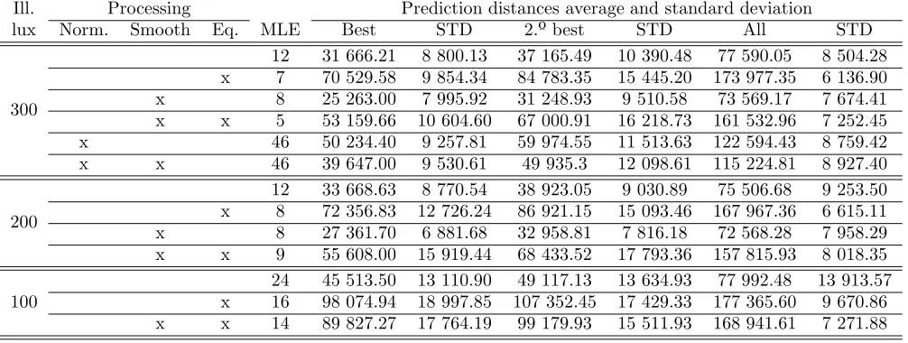 Table 1: Results with path described by 120 images. Suppressed lines on lower illumination levels mean the robotdid not ﬁnish the path.