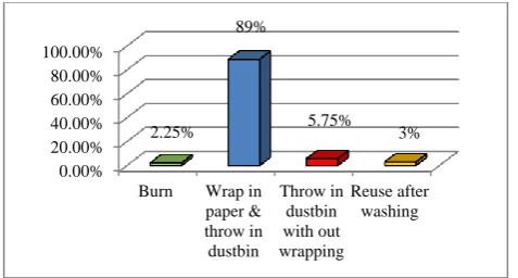 Figure 6: Distribution of students regarding restrictions (hygienic practices) practiced during 