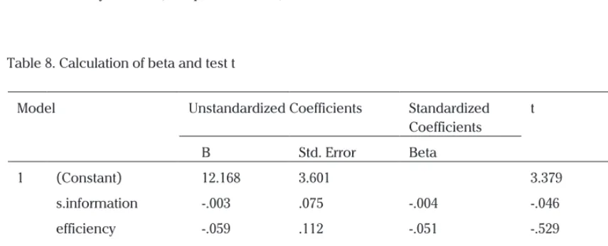 Table 7. Calculation of beta and t-test