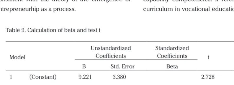 Table 9. Calculation of beta and test t