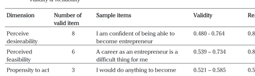 Table 1.  Measurement intentions to become entrepreneur (Shapero & Sokol) - Sample of items,Validity & Reliability