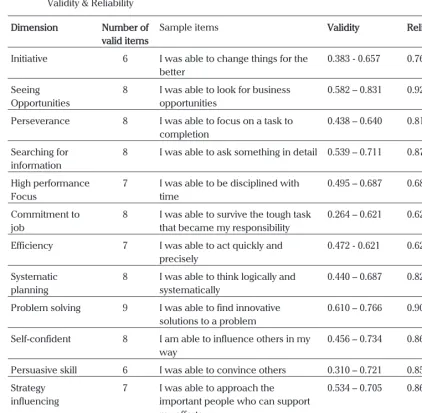 Table 3.  Hard Skill  Competency Measurement tool – Sample of item, Validity and Reliability