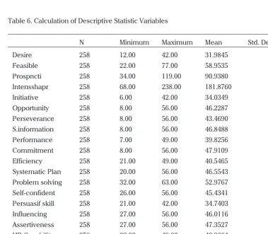 Table 6. Calculation of Descriptive Statistic Variables