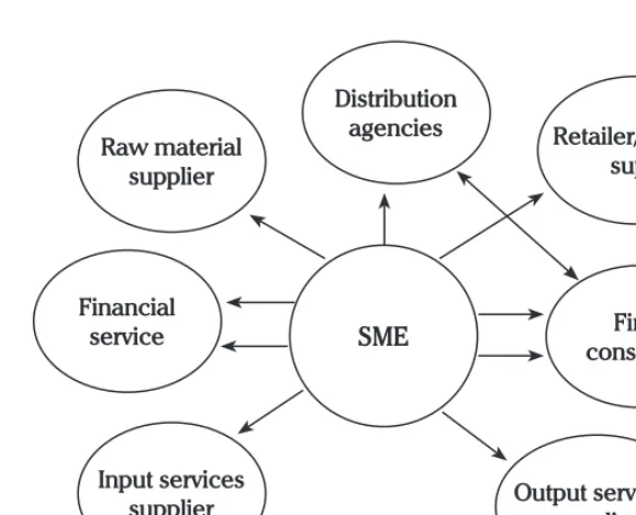 Figure 1. Supply NetworkSource: Ritchie and Brindley (2000)