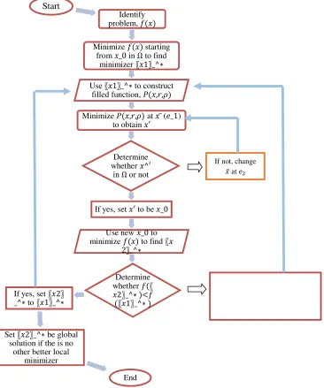 Figure 1: Procedure flow of the algorithm of filled function method 