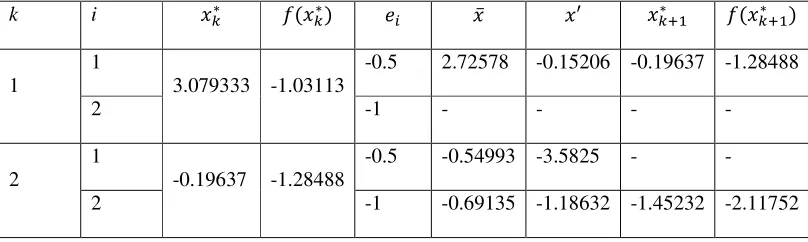 Table 3 :Result of minimizing Problem (4.2) at different value of parameter �. 