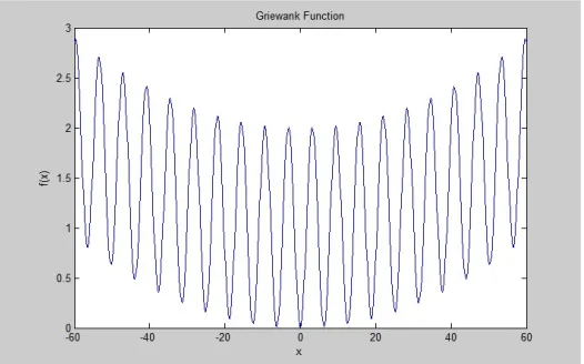 Figure 3 :Graph of Griewank function 