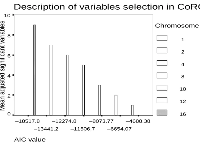 Figure 5 Graph of AIC value in converged models according to the number of genes(variables) in the model