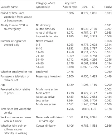 Table 2 Adjusted model for combination of 10 risk factors evolved by CoRGA determined using SPSS