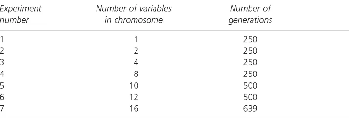 Table 1 CoRGA Experimental Features showing the number of genes in the chromosomesand the number of generations required to reach convergence