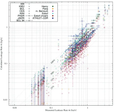 Figure 2. Leakage rate as a function of crack opening. Measured in the HDR experiment E22.05documented in Grebner et al