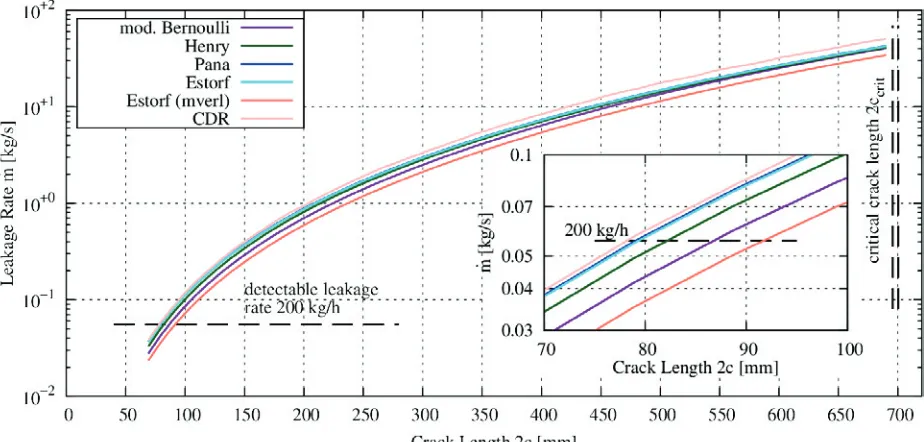 Figure 5. Leakage rate as a function of the crack length, calculated with different models.