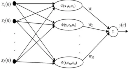 Fig. 1.Architecture of radial basis function network