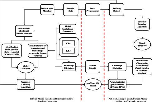 Fig. 4: Semi Data-Centred (semiDataBN) Approach 