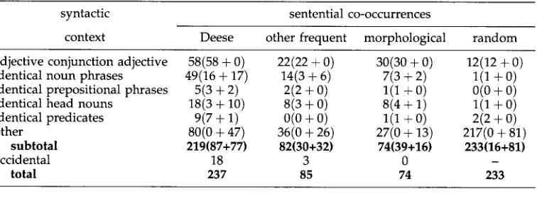 Table 3 Syntactic contexts of antonym co-occurrences in the tagged Brown Corpus: 