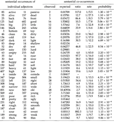 Table 1 Deese's adjective pairs and their sentential co-occurrences in the tagged Brown Corpus