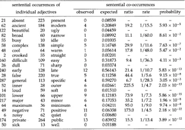 Table 2 Other high-frequency adjective pairs and their sentential co-occurrences in the tagged expected to expected co-occurrences; frequent adjective produces a co-occurrence with its antonym; and Brown Corpus