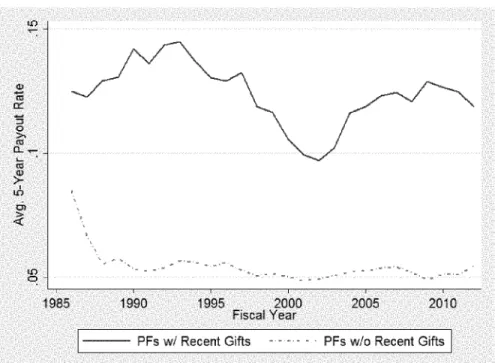 FIGURE  1:  SELF-REPORTED  PAYOUT  RATES  AT PRIVATE  FOUNDATIONS, BY  RECENT  GIVING STATUS