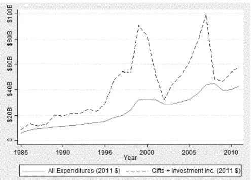 Figure  2 illustrates  foundation inflows  and  outflows  between  1985  and 2011.  Notably,  there  was  not  a  single  year  during  this  period  when  real total  foundation savings  declined.
