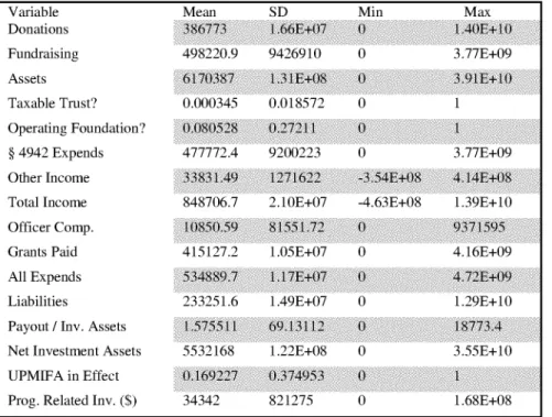 Table  A. 1 provides  a  statistical  overview  of the  data;  data reported  in  this table  are  not winsorized  but  are  sample weighted.