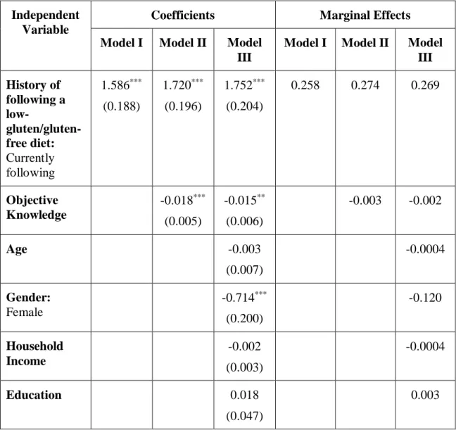 Table 2: Regression results and marginal effects for models I, II and III to  understand the determinants of identity 