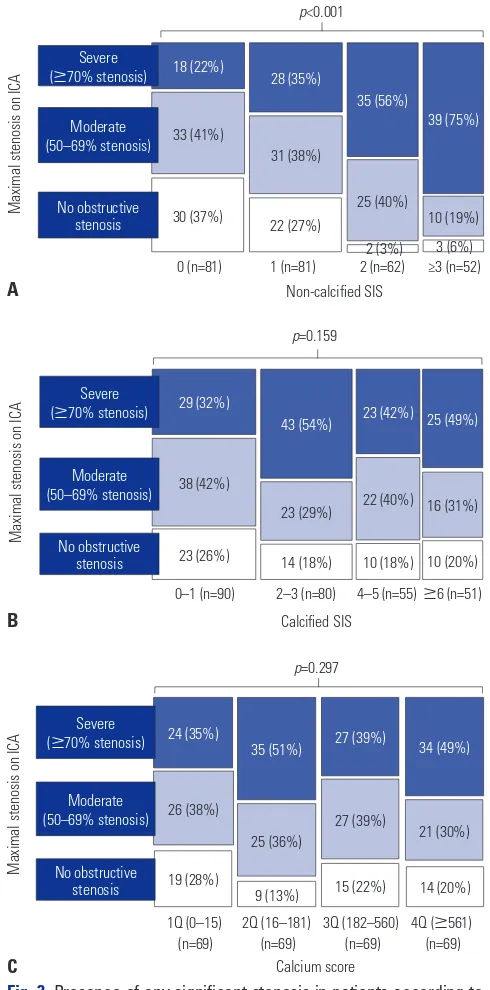 Fig. 3. Presence of any significant stenosis in patients according to plaque burden. Patients were categorized by quartiles of non-calcified (A) and calcified (B) SIS, and calcium score (C)