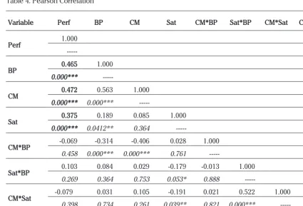 Table 4. Pearson Correlation