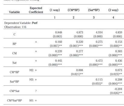 Table 5. Hypothesis Testing