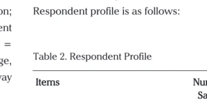 Table 1. Questionnaire Distribution Results