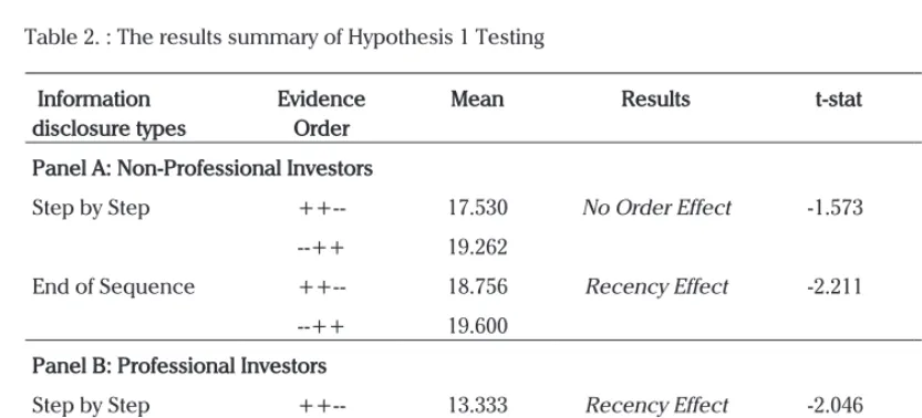 Table 2. : The results summary of Hypothesis 1 Testing