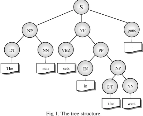 Fig 1. The tree structure  