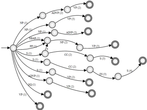 Fig 2. The finite automaton structure representing possible structures for a sentence in English 