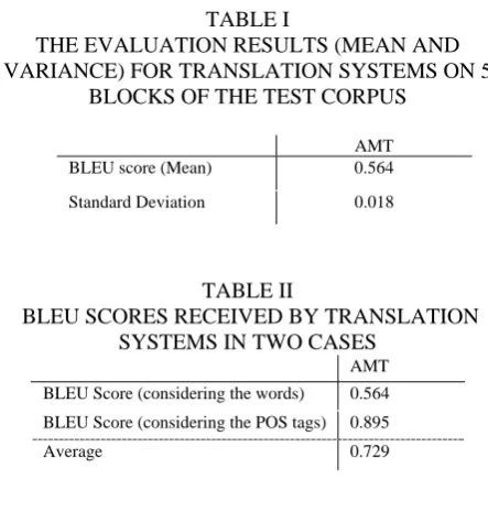 TABLE I  THE EVALUATION RESULTS (MEAN AND 