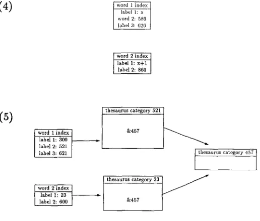 Figure 3 Continued. Thesaural Relations, parts (4)-(5) 