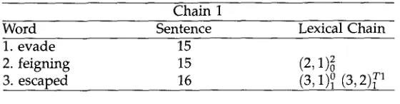 Figure 4 Lexical chain notation 