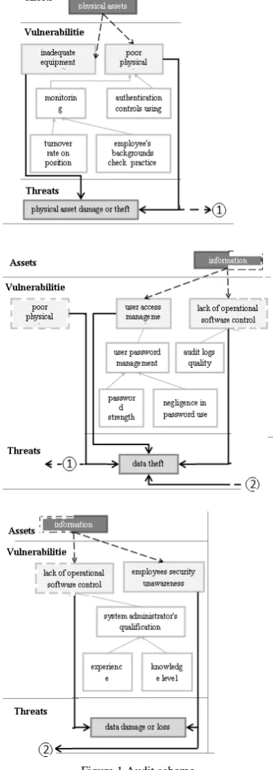 Figure 1 Audit scheme 