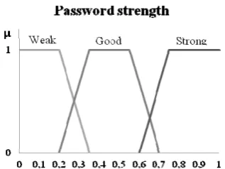 Table 1: A relationship between password quality, user’s negligence and possibility of unauthorized access