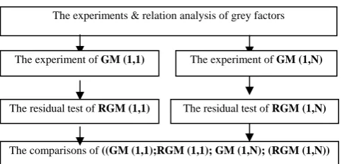 Figure. 1 The comparisons of grey model series