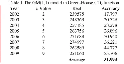 Table 1 The GM(1,1) model in Green-House CO2 function Year k Value Real Accuracy 