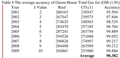 Table 6 The grey relation value of Green-House Total Gas for (GM (1,N))   1:CO2 3 4 5 6 