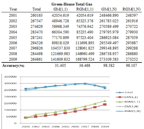 Table 14 The comparisons of GM models for Green-House Total Gas function 