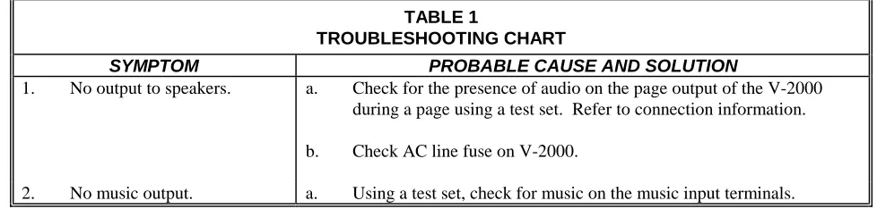 TABLE 1TROUBLESHOOTING CHART