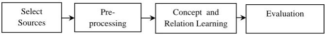 Figure 1.1: The traditional framework for learning taxonomy from texts 