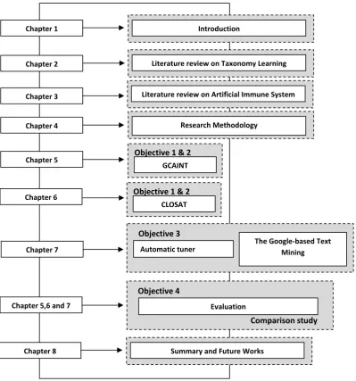 Figure 1.2: Thesis outlines and research objectives mappings 