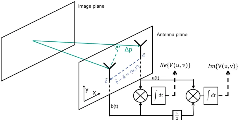 Figure 2.1 Schematic of the measurement of a visibility sample [Sim18].